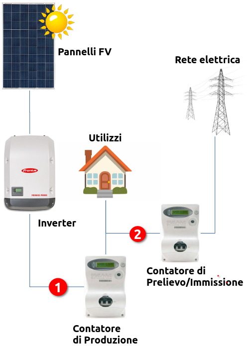 Monitorare impianto fotovoltaico e consumo elettrico di un'abitazione con Shelly  EM