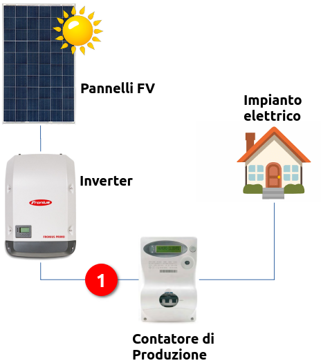 Monitoraggio impianto fotovoltaico con Shelly EM 